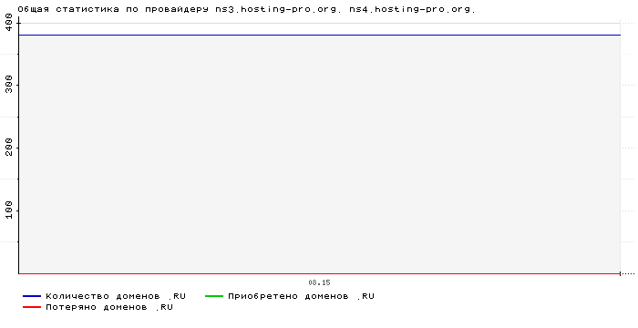 ���������� �� ���������� ns3.hosting-pro.org. ns4.hosting-pro.org.
